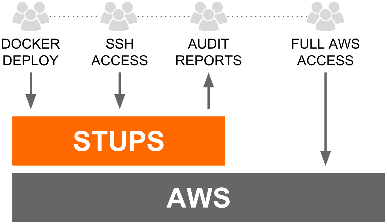 STUPS: a platform on top of Amazon Web Services